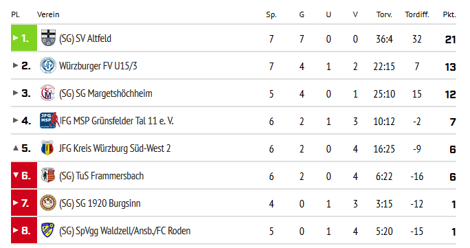 U15 Herbsttabelle