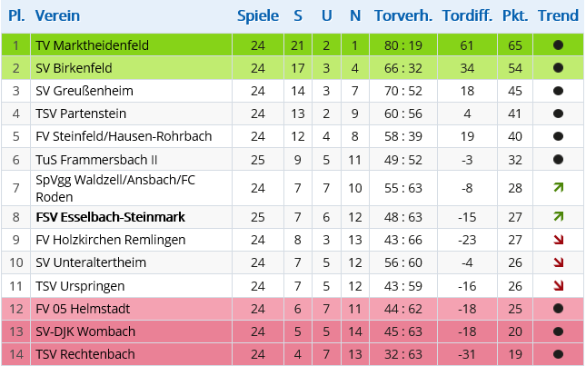 tabelle